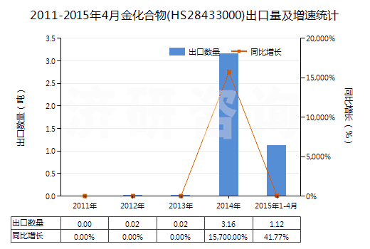 2011-2015年4月金化合物(HS28433000)出口量及增速統(tǒng)計(jì) 2011-2015年4月金化合物(HS28433000)出口量及增速統(tǒng)計(jì)